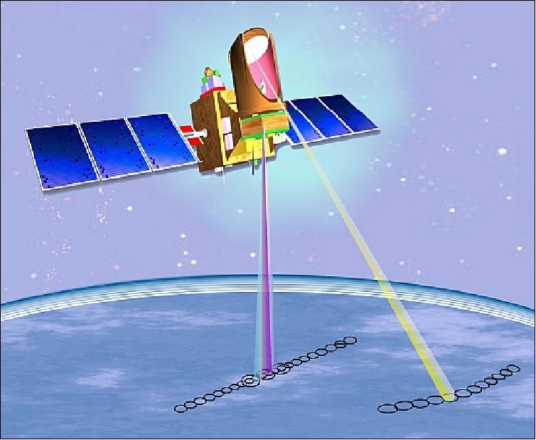 Figure 17: General observation geometry of the Megha-Tropiques payload (image credit: CNES, ISRO)