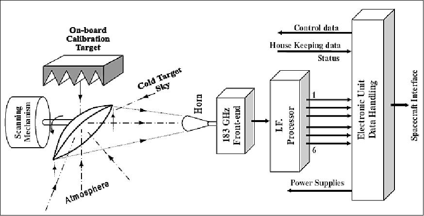 Figure 30: Functional block diagram of SAPHIR (image credit: CNES)