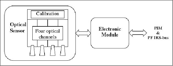 Figure 28: Functional block diagram of ScaRaB (image credit: CNES)