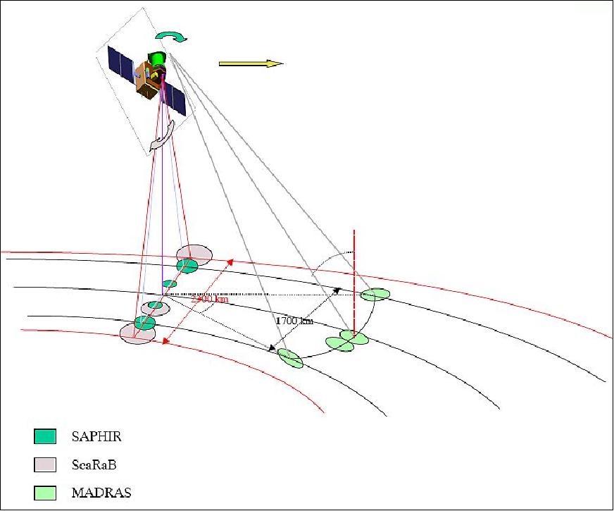 Figure 26: Imaging geometry of the Megha-Tropiques instruments (image credit: CNES, ISRO)