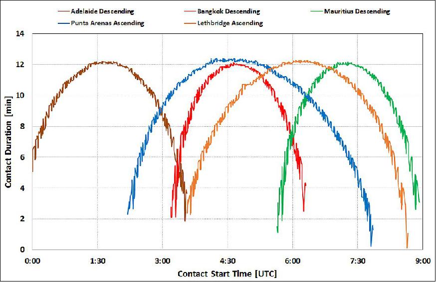 Figure 47: Available downlink time of non-polar station between 0:00 and 9:00 UTC (image credit: BlackBridge)