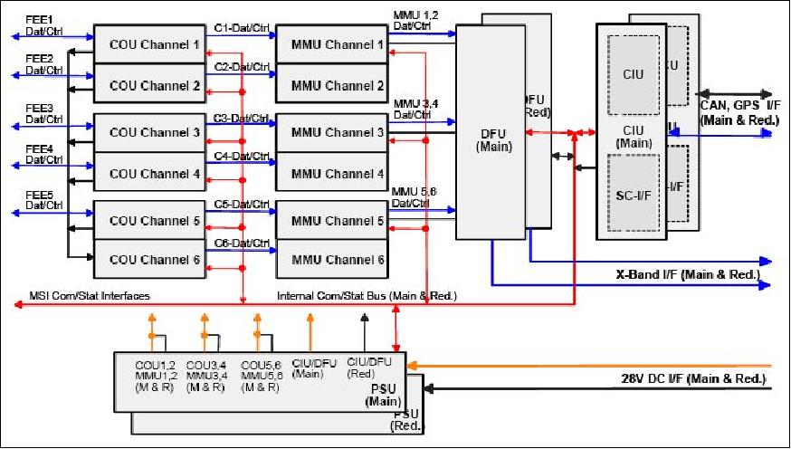 Figure 32: Data handling electronics of the REIS instrument (image credit: MDA, SSTL)