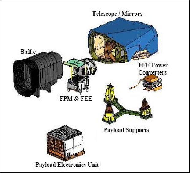Figure 27: Elements of the REIS payload configuration (image credit: MDA, SSTL, JOP)
