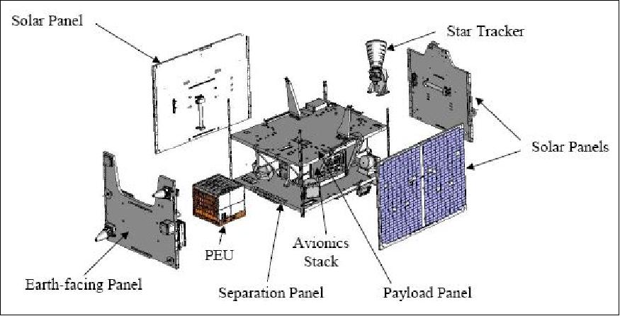 Figure 2: Exploded view of the spacecraft bus and internal configuration (image credit: SSTL)