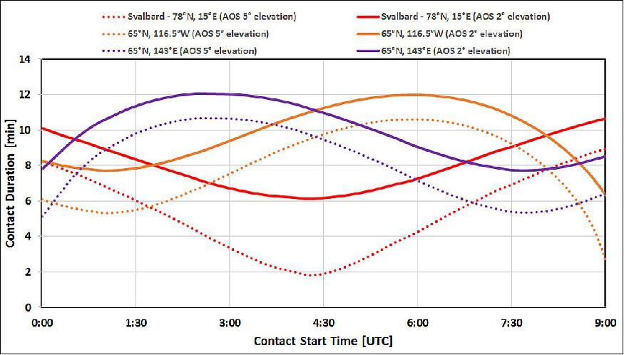 Figure 44: Available downlink capacity at an AOS elevation of 2º and 5º for the RapidEye constellation (image credit: BlackBridge)