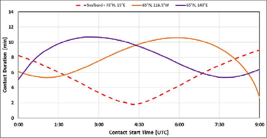 Figure 43: Available downlink time for theoretical ground stations at an AOS of 5º elevation (image credit: BlackBridge)
