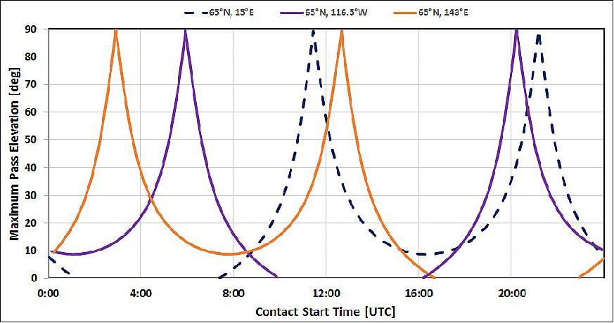 Figure 42: Pass elevation for theoretical ground stations with ideal longitude (image credit: BlackBridge)