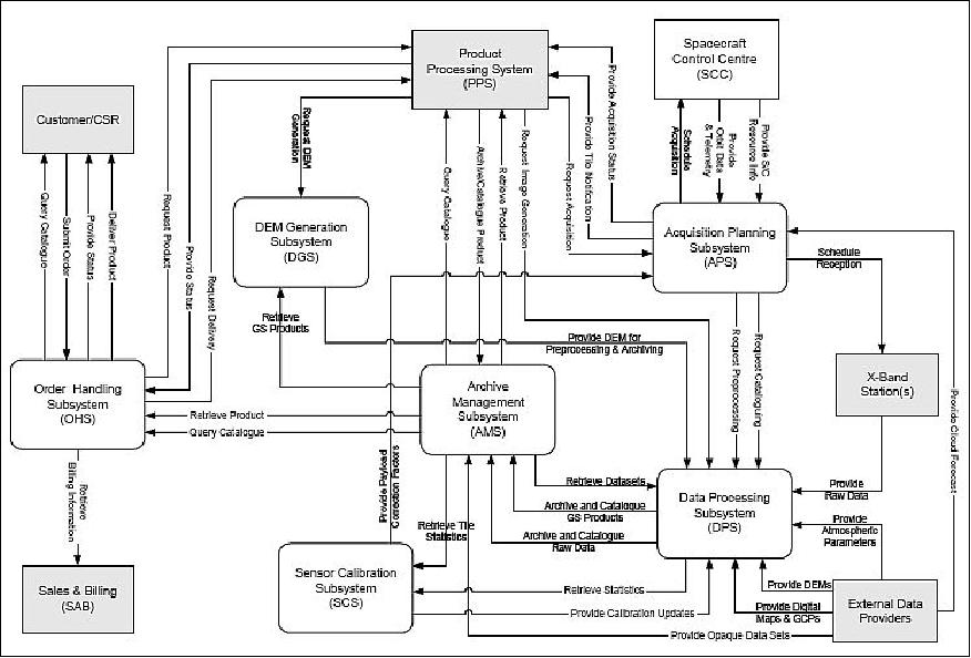 Figure 35: Ground segment architecture of the RapidEye system (image credit: MDA, BlackBridge)