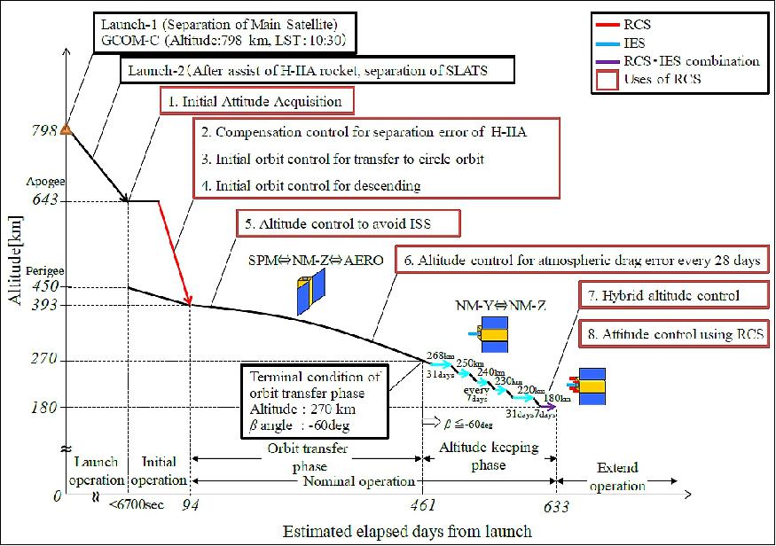 Figure 13: Attitude and orbit control plan of SLATS (image credit: JAXA)