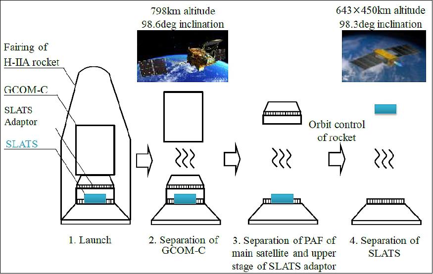 Figure 12: Launch operation flow of GCOM-C and SLATS (image credit: JAXA)