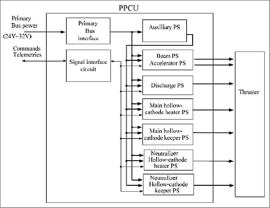 Figure 10: Block diagram of the PPCU (image credit: JAXA, MELCO)