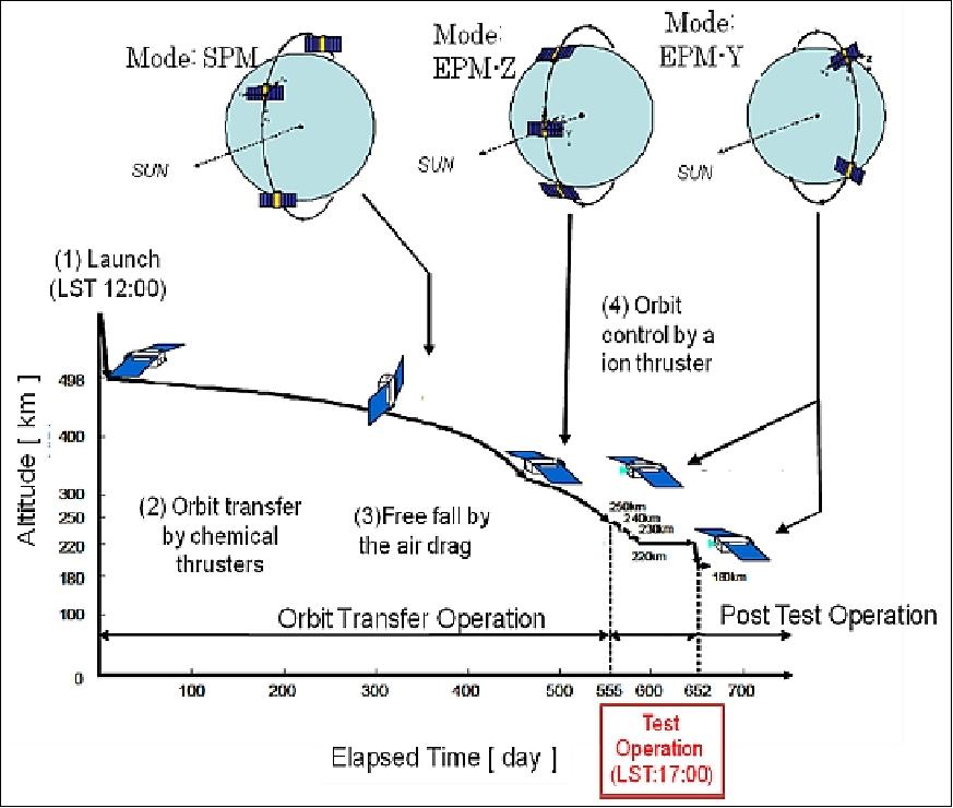 Figure 5: SLATS operational profile (image credit: JAXA)
