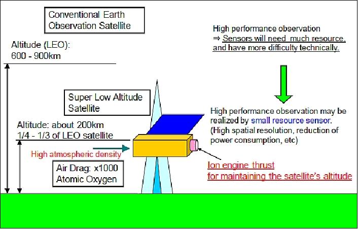 Figure 1: Illustration of the super low altitude satellite concept (image credit: JAXA)