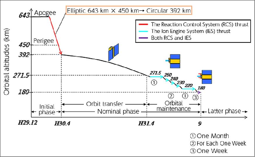 Figure 21: Altitude profile of the Tsubame mission including all mission phases (image credit: JAXA)