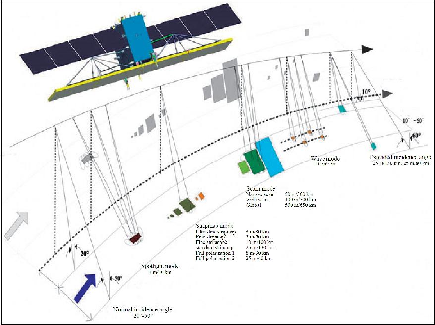 Figure 3: Overview of the GF-3 satellite imaging modes (image credit: CAST)