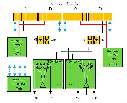 Figure 14: The electric block diagram of the SAR antenna subsystem (image credit: Institute of Electronics, CAS)