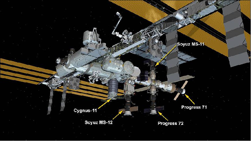 Figure 9: ISS configuration: Five spaceships are docked at the space station including Northrop Grumman’s Cygnus space freighter and Russia’s Progress 71 and 72 resupply ships and the Soyuz MS-11 and MS-12 crew ships (image credit: NASA)