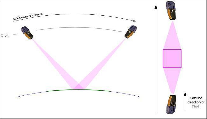 Figure 21: Illustration of the along-track stereo mode (image credit: SSTL)
