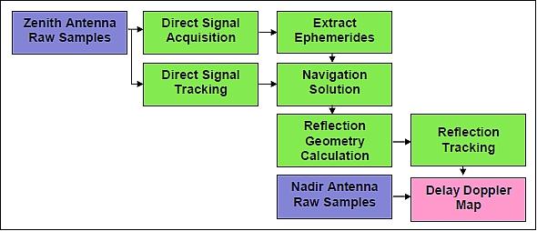 Figure 24: GNSS reflectometry dataflow (image credit: SSTL)