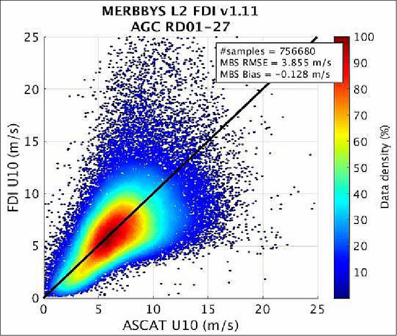 Figure 11: Validation of the Level 2 FDI wind speed products (Version 1.11) available on MERRByS (image credit: NOC, SSTL)