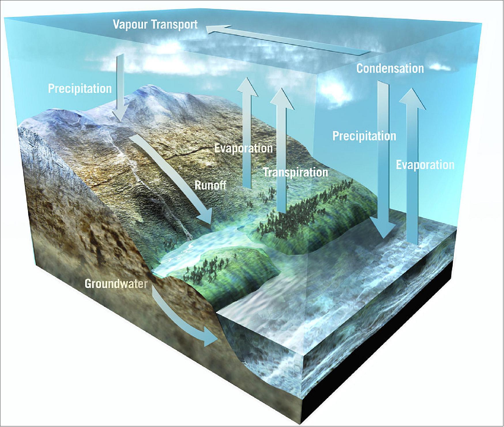Figure 39: The Earth's water cycle. The total amount of water present on the Earth is fixed and does not change. Powered by the Sun, water is continually being circulated between the oceans, the atmosphere and the land. This circulation and conservation of the Earth's water, known as the water cycle, is a crucial component of our weather and climate (image credit: ESA/AOES Medialab)