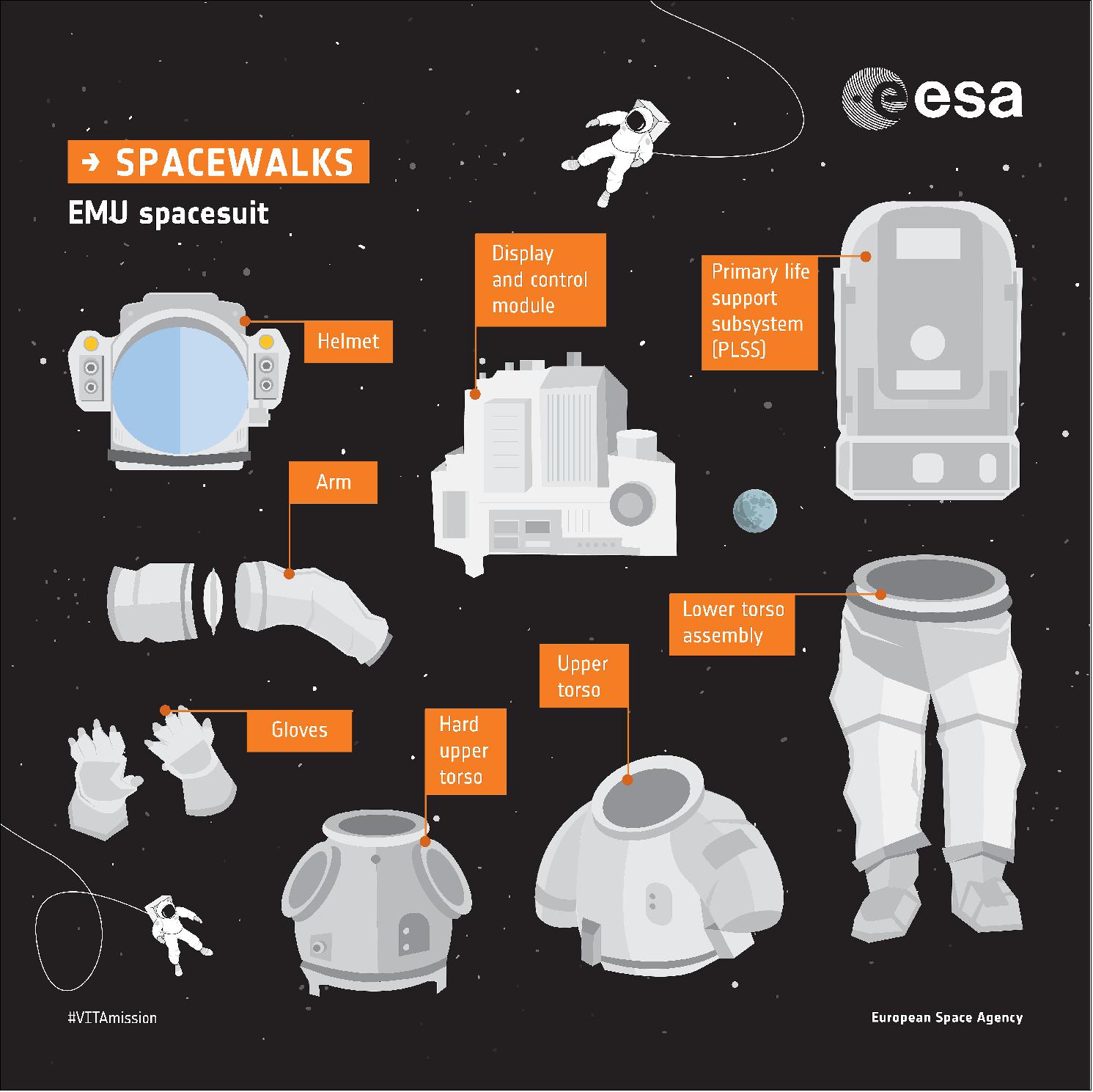Figure 36: The EMU (Extravehicular Mobility Unit) spacesuit. Learn about the components of the EMU spacesuit (image credit: ESA)