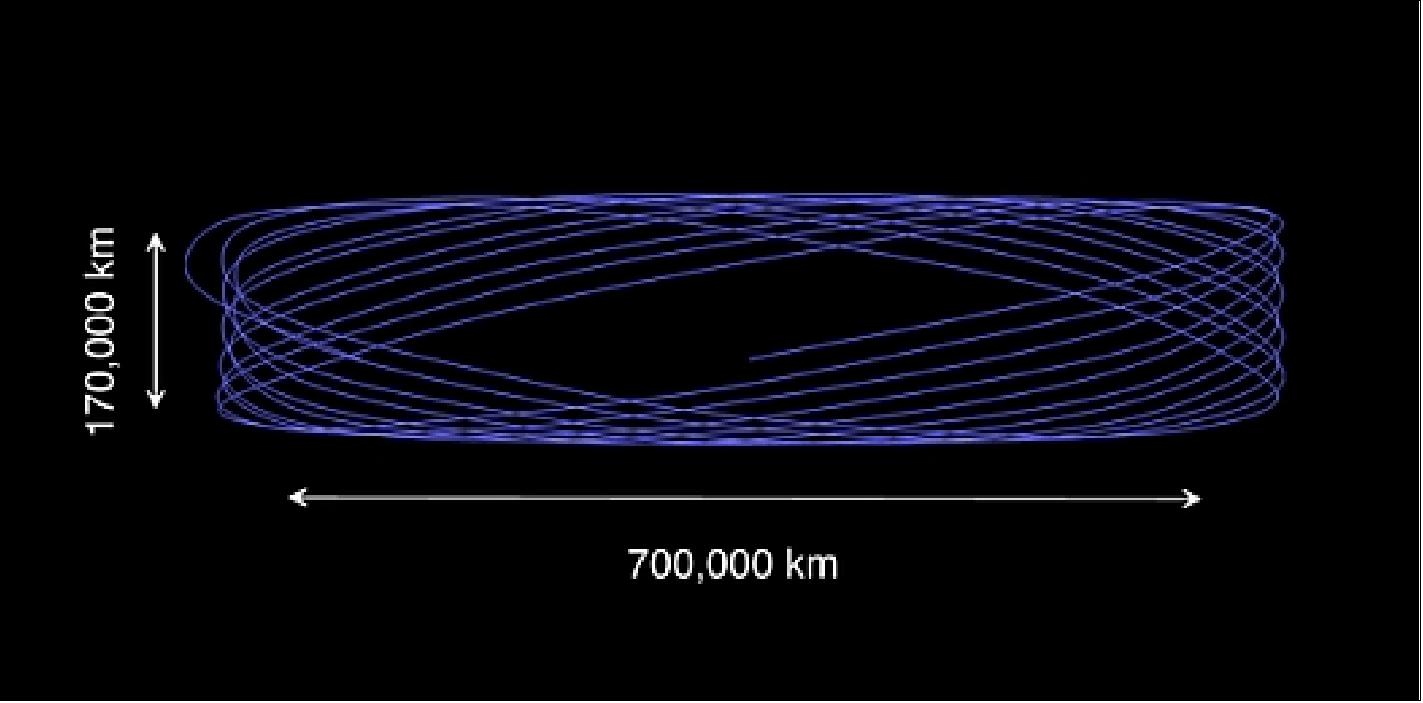Figure 95: Schematic view of Gaia's Lissajous orbit about L2 (image credit: ESA)