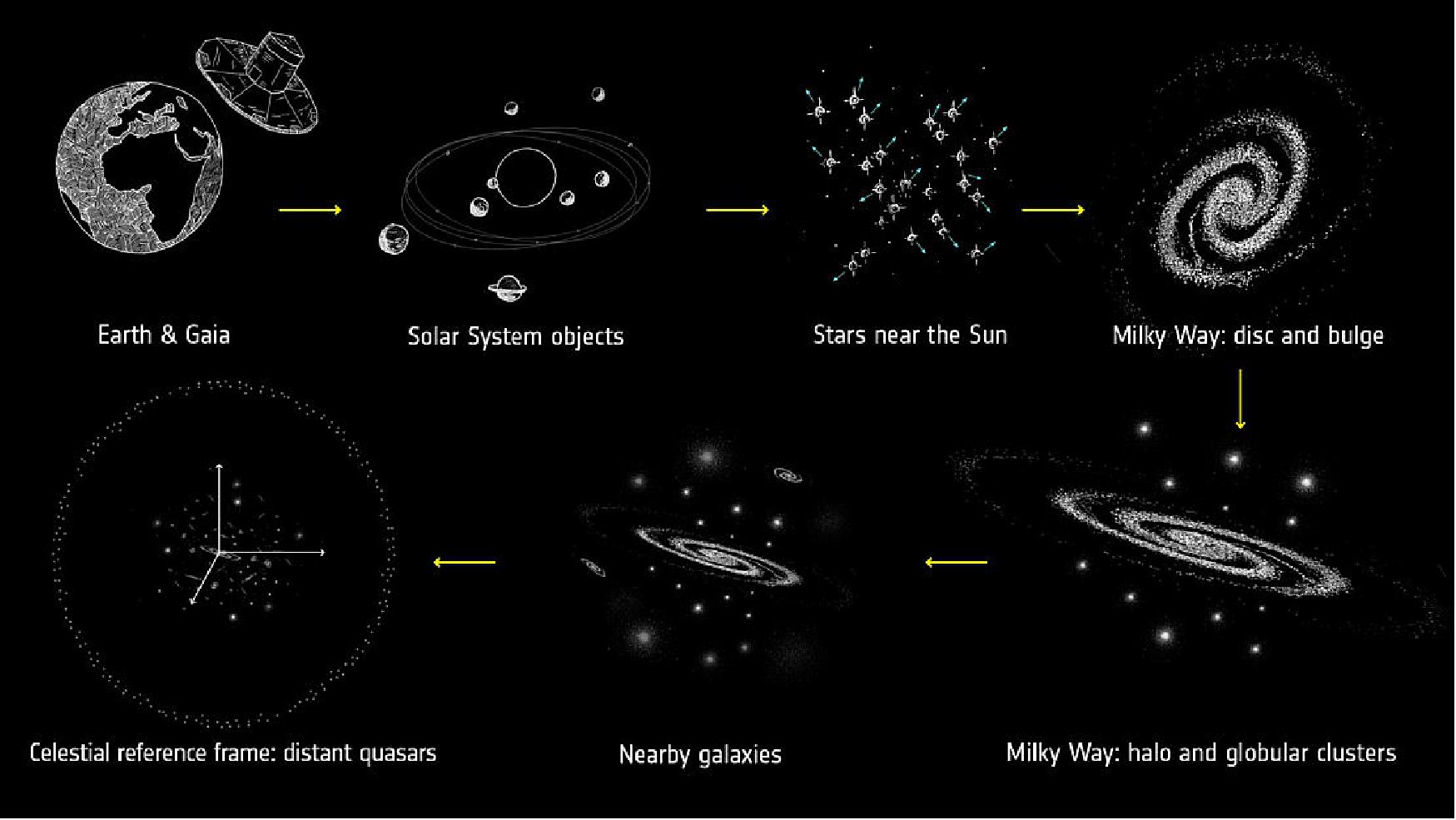 Figure 46: The second data release from ESA's Gaia mission contains a high-precision catalog of the entire sky, covering celestial objects near and far. It includes objects such as asteroids in our Solar System as well as the stellar population of our Milky Way Galaxy and its satellites – globular clusters and nearby galaxies. It also extends to distant quasars that are being used to define a new celestial reference system. -This infographic summarizes the cosmic scales covered by this comprehensive dataset, which provides a wide range of topics for the astronomy community (image credit: ESA, CC BY-SA 3.0 IGO) 46)