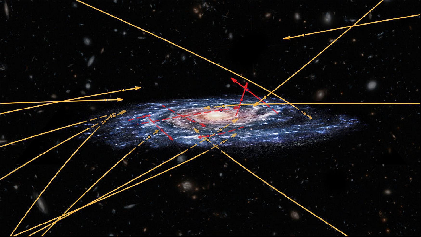 Figure 35: The positions and reconstructed orbits of 20 high-velocity stars, represented on top of an artistic view of our Galaxy, the Milky Way. These stars were identified using data from the second release of ESA's Gaia mission. The seven stars shown in red are sprinting away from the Galaxy and could be travelling fast enough to eventually escape its gravity. Surprisingly, the study revealed also thirteen stars, shown in orange, that are racing towards the Milky Way: these could be stars from another galaxy, zooming right through our own [image credit: ESA (artist's impression and composition); Marchetti et al 2018 (star positions and trajectories); NASA/ESA/Hubble (background galaxies), CC BY-SA 3.0 IGO]