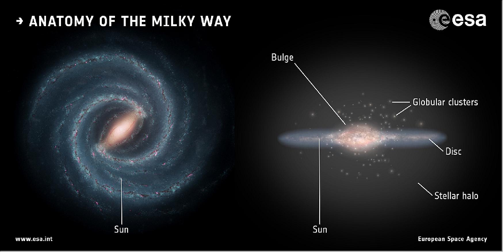 Figure 33: An artist's impression of our Milky Way galaxy, a roughly 13 billion-year-old 'barred spiral galaxy' that is home to a few hundred billion stars (image credit: Left: NASA/JPL-Caltech; right: ESA; layout: ESA/ATG medialab)