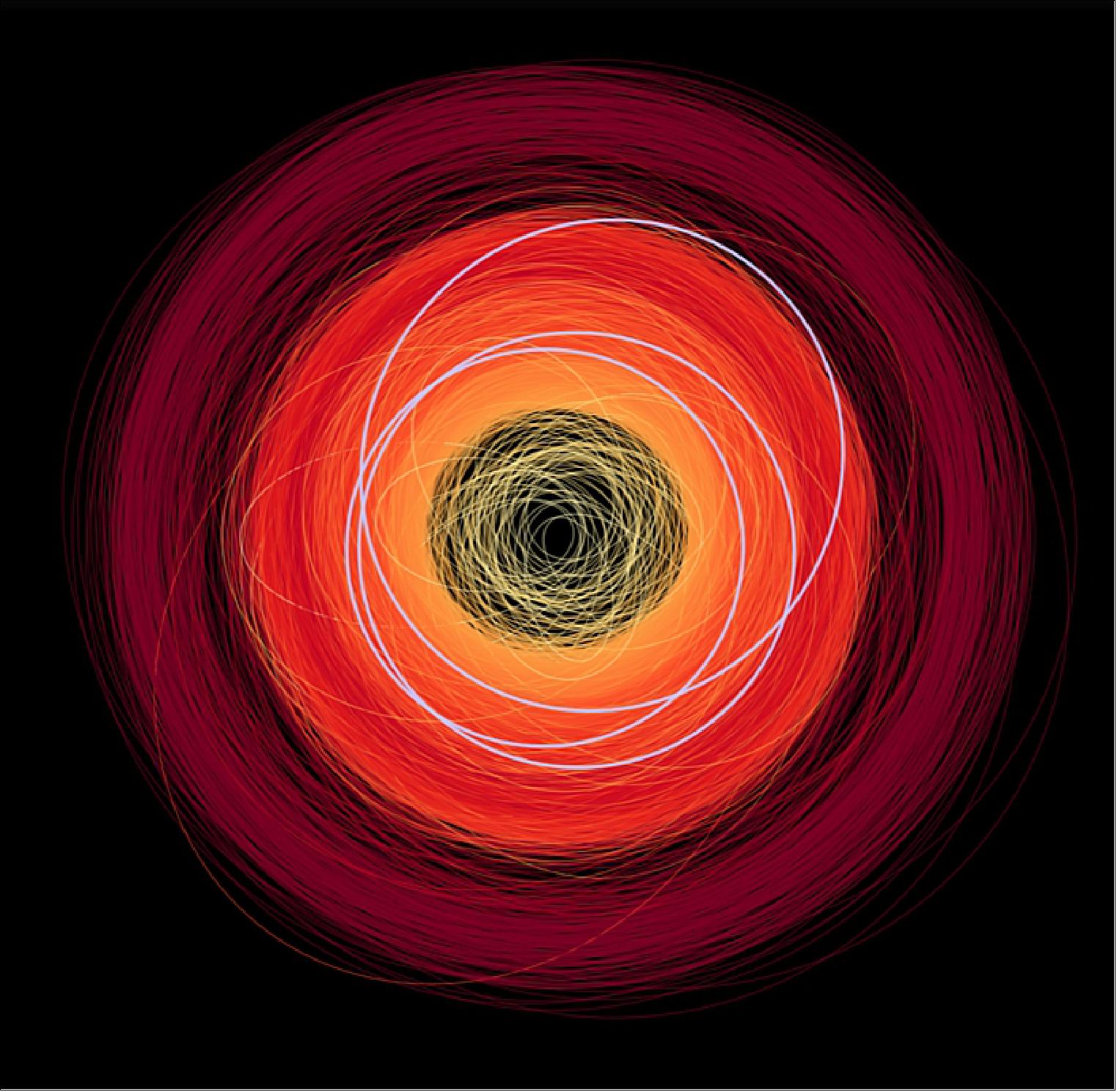 Figure 19: This view shows the orbits of more than 14,000 known asteroids (with the Sun at the center of the image) based on information from Gaia's second data release, which was made public in 2018. The majority of asteroids depicted in this image, shown in bright red and orange hues, are main-belt asteroids, located between the orbits of Mars and Jupiter; Trojan asteroids, found around the orbit of Jupiter, are shown in dark red. In yellow, towards the image center, are the orbits of several tens of near-Earth asteroids observed by Gaia: these are asteroids that come to within 1.3 astronomical units (AU) to the Sun at the closest approach along their orbit. The Earth circles the Sun at a distance of 1 AU (around 150 million km) so near-Earth asteroids have the potential to come into proximity with our planet (image credit: ESA/Gaia/DPAC)