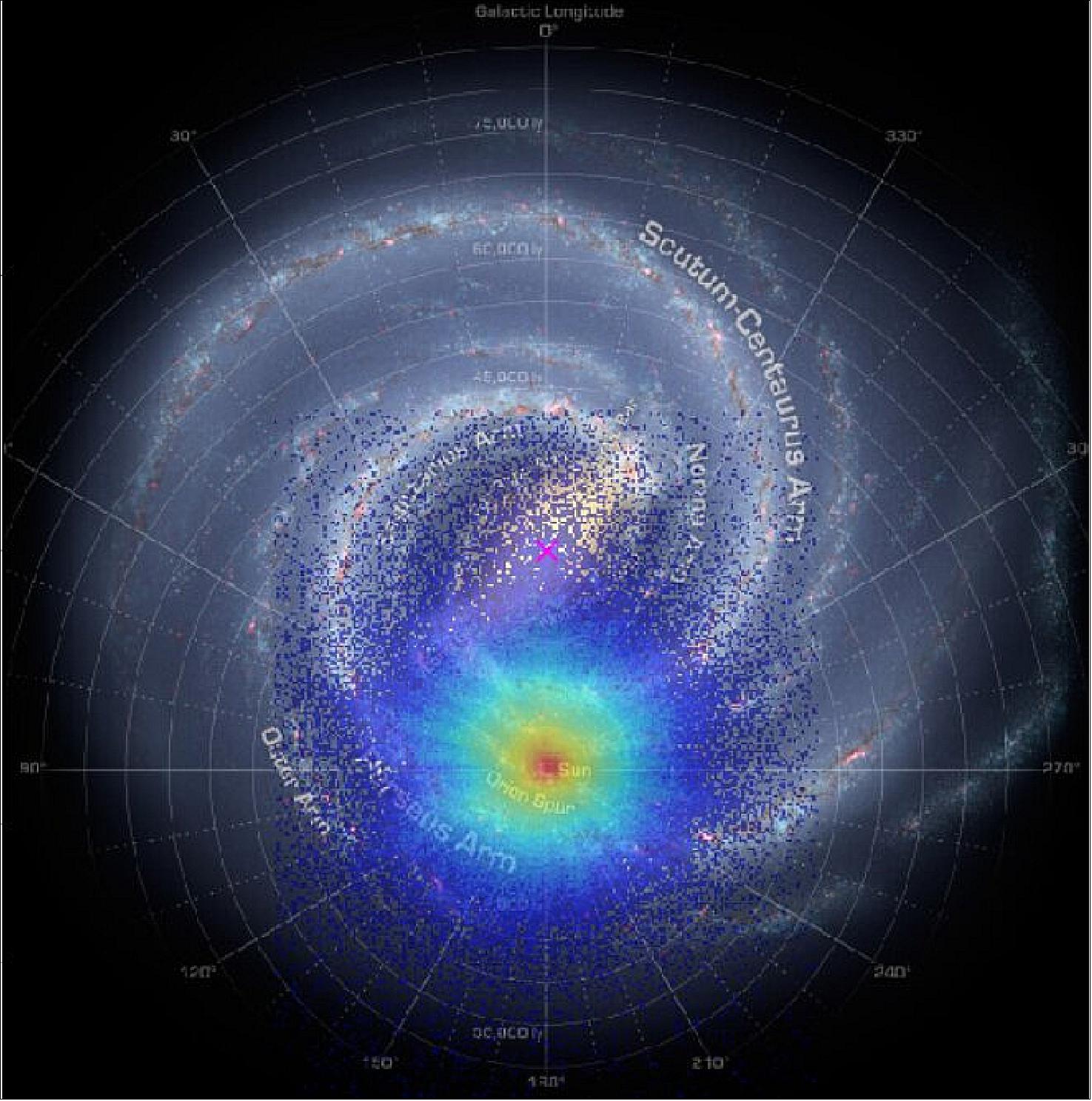 Figure 14: Distribution of 3 million stars used in this study to detect the star formation burst from 2-3 billion years ago. Gaia provided the distance for each of these objects on the galactic disc. Shown is a scheme of the spiral arms of the Milky Way (image credit: University of Barcelona)
