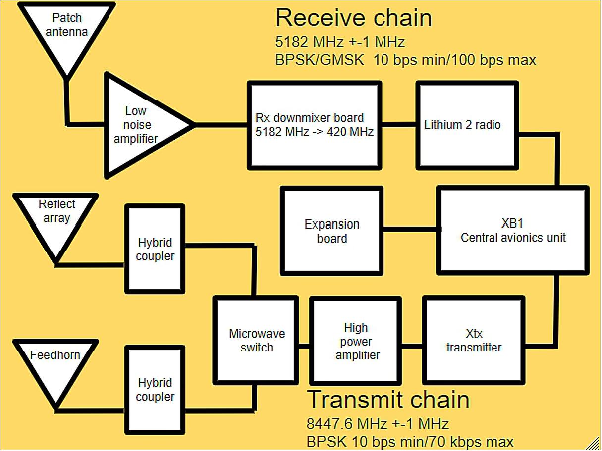 Figure 3: CU-E3 communications system block diagram (image credit: CU)