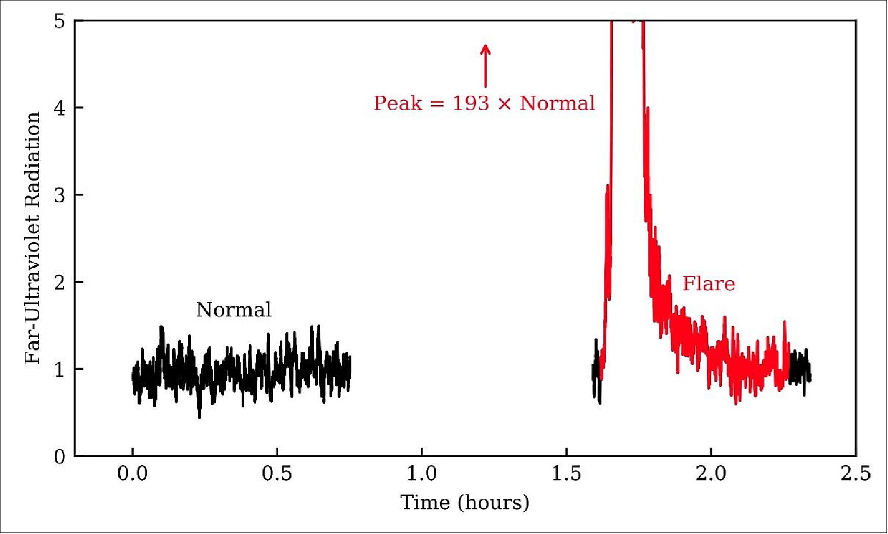 Figure 16: Observations with the Hubble Space Telescope discovered a superflare (red line) that caused a red dwarf star's brightness in the far ultraviolet to abruptly increase by a factor of nearly 200 (image credit: P. Loyd/ASU)