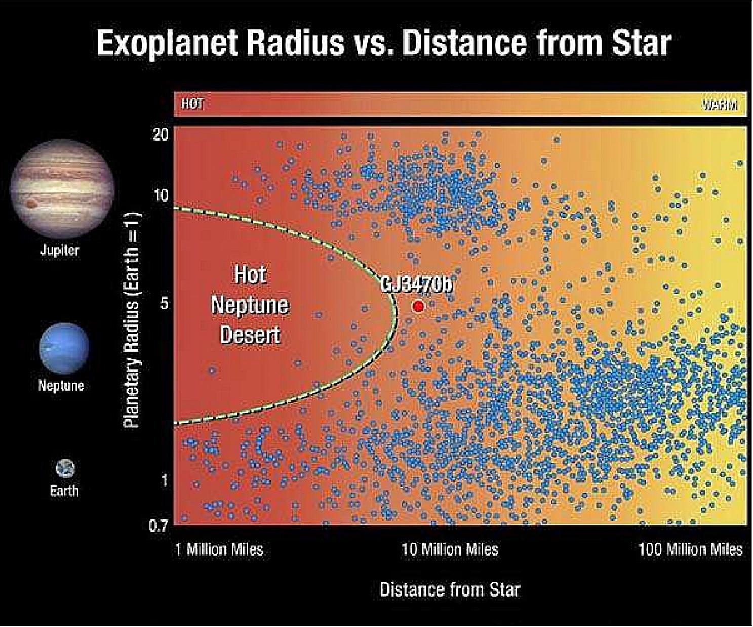 Figure 3: This graphic plots exoplanets based on their size and distance from their star. Each dot represents an exoplanet. Planets the size of Jupiter (located at the top of the graphic) and planets the size of Earth and so-called super-Earths (at the bottom) are found both close and far from their star. But planets the size of Neptune (in the middle of the plot) are scarce close to their star. This so-called desert of hot Neptunes shows that such alien worlds are rare, or, they were plentiful at one time, but have since disappeared. The detection that GJ 3470b, a warm Neptune at the border of the desert, is fast losing its atmosphere suggests that hotter Neptunes may have eroded down to smaller, rocky super-Earths (image credit: International Team, STScI)
