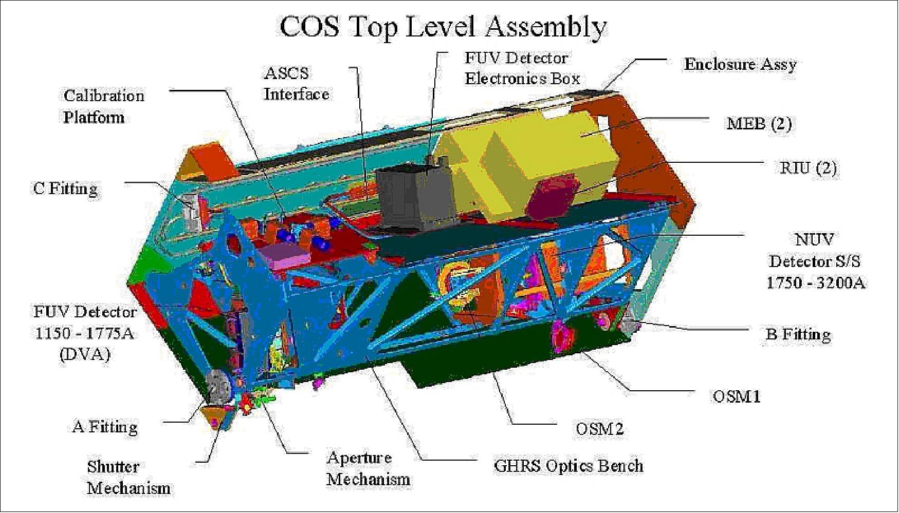 Figure 66: Illustration of the COS configuration (image credit: NASA)