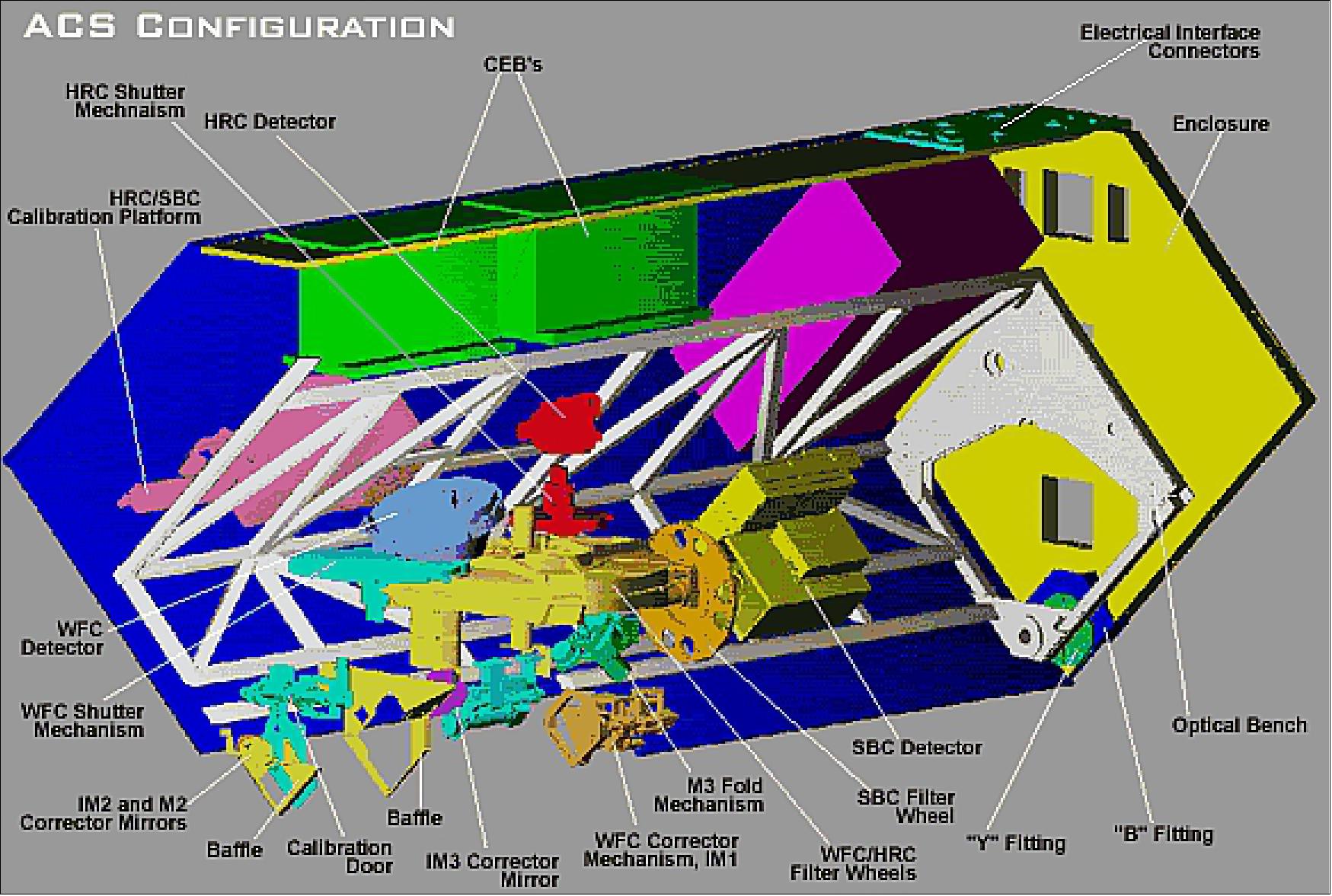 Figure 60: Illustration of the ACS instrument configuration (image credit: NASA)