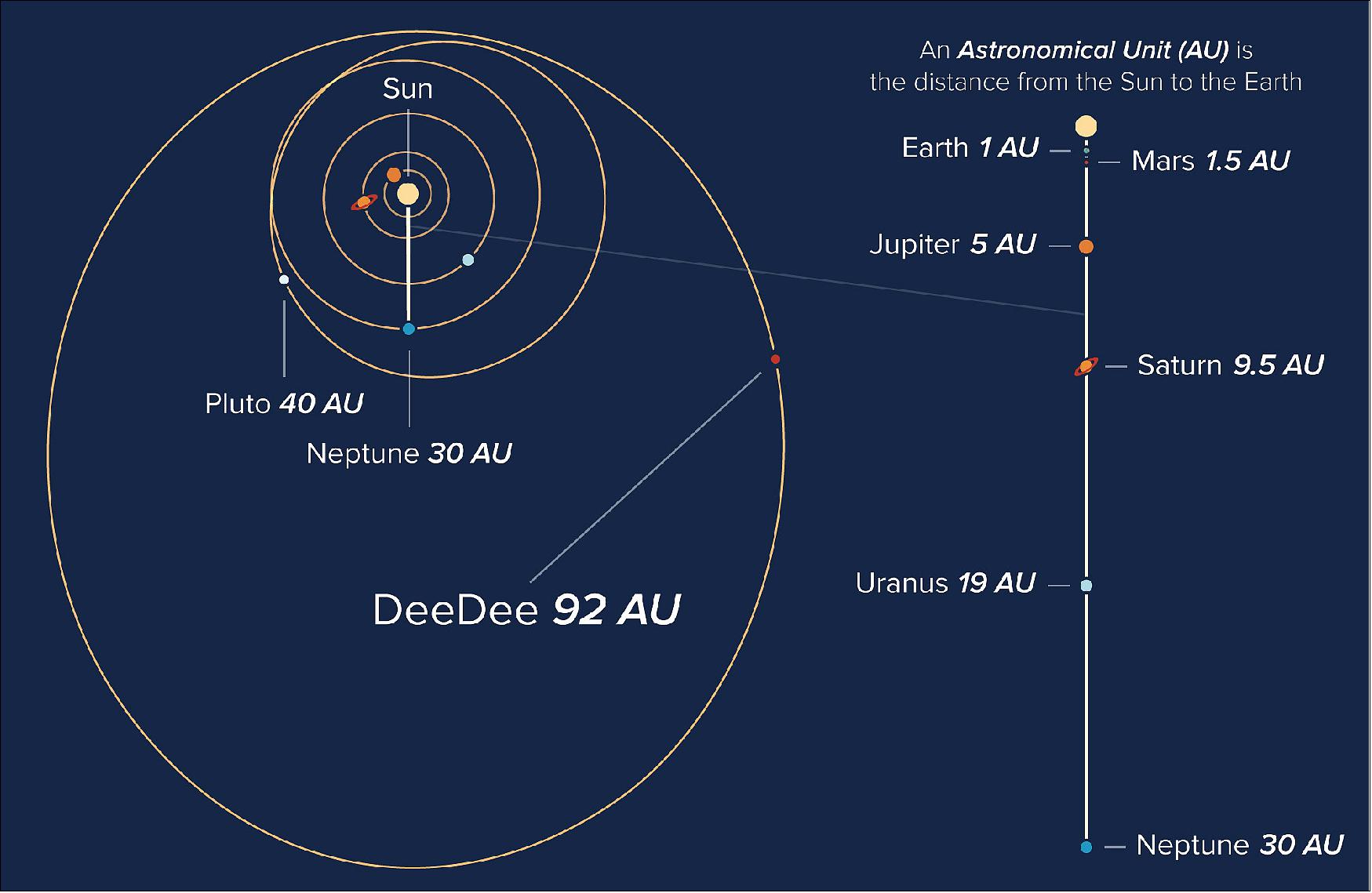 Figure 36: Orbits of objects in our solar system, showing the current location of the planetary body 'DeeDee' (image credit: Alexandra Angelich, NRAO/AUI/NSF)