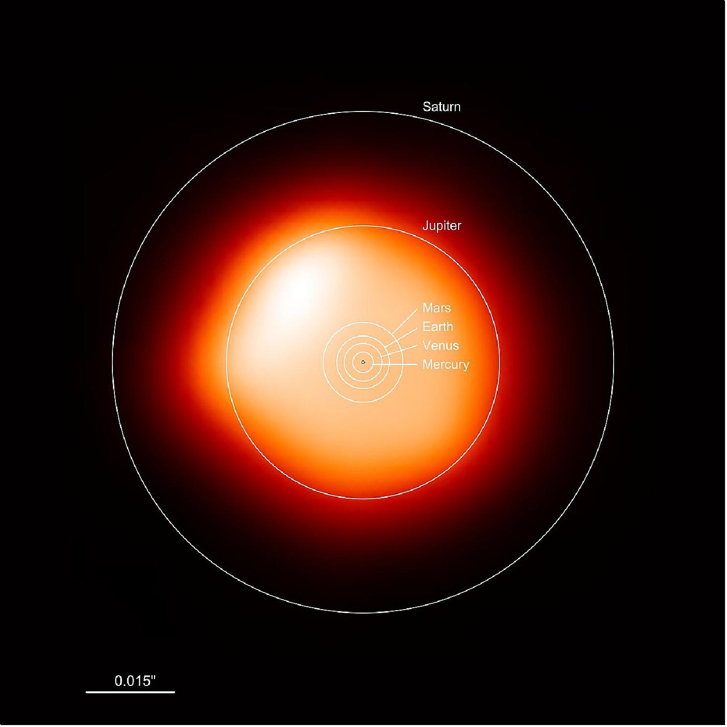 Figure 32: This image, made with ALMA, shows the red supergiant Betelgeuse — one of the largest stars known. In the millimeter continuum the star is around 1400 times larger than our Sun. The overlaid annotation shows how large the star is compared to the Solar System. Betelgeuse would engulf all four terrestrial planets — Mercury, Venus, Earth and Mars — and even the gas giant Jupiter. Only Saturn would be beyond its surface (image credit: ALMA (ESO/NAOJ/NRAO)/E. O'Gorman/P. Kervella) 38)