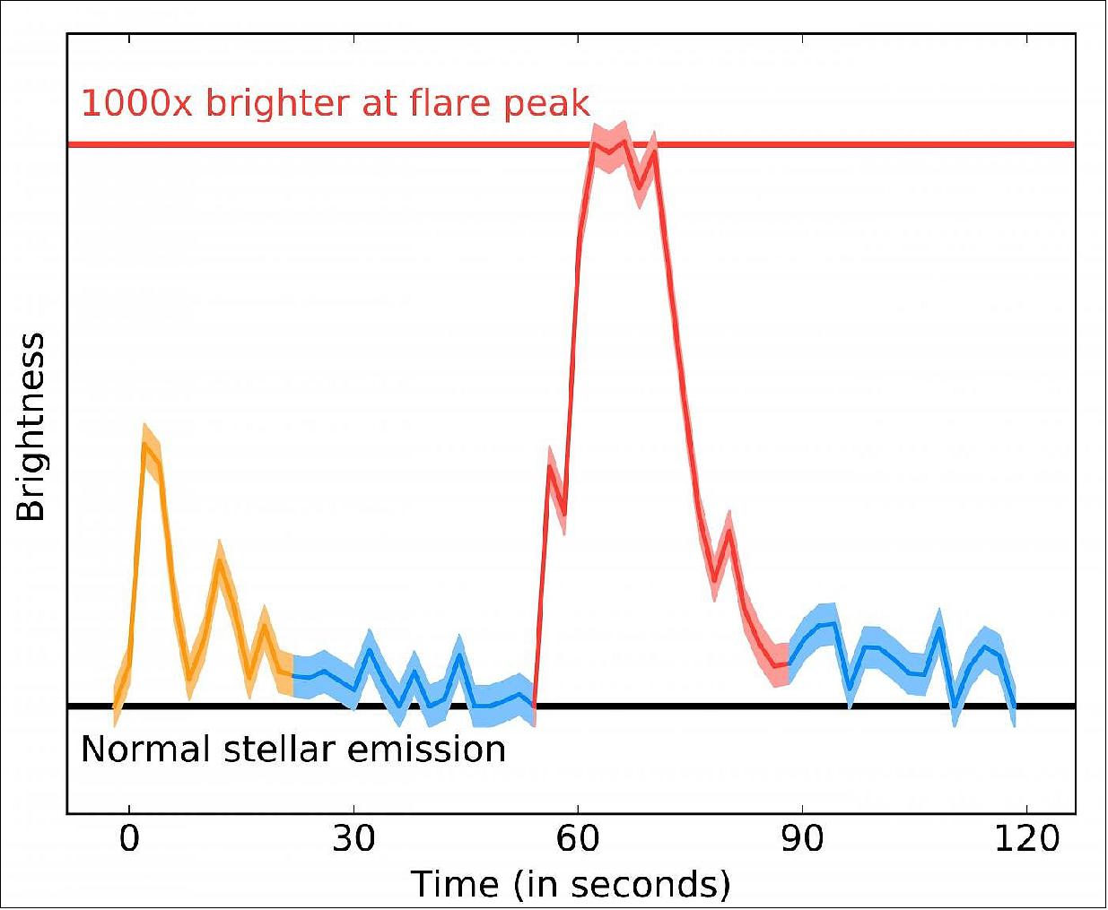 Figure 24: The brightness of Proxima Centauri as observed by ALMA over the two minutes of the event on March 24, 2017. The massive stellar flare is shown in red, with the smaller earlier flare in orange, and the enhanced emission surrounding the flare that could mimic a disk in blue. At its peak, the flare increased Proxima Centauri's brightness by 1,000 times. The shaded area represents uncertainty (image credit: Meredith MacGregor)