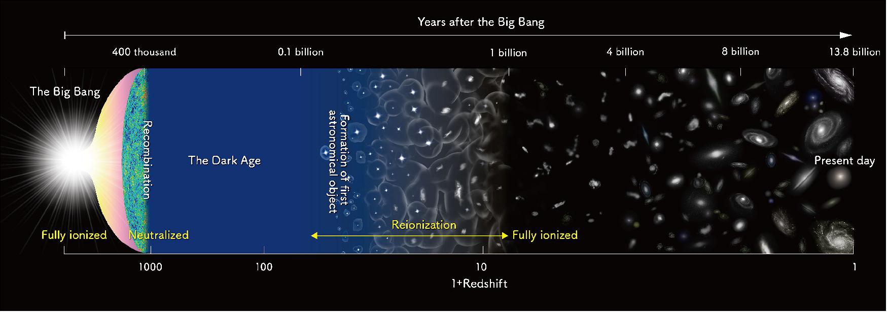 Figure 50: Schematic diagram of the history of the Universe. The Universe is in a neutral state at 400 thousands years after the Big Bang and light from the first generation stars starts to ionize the hydrogen. After several hundred million years, the gas in the Universe is completely ionized (image credit: NAOJ)