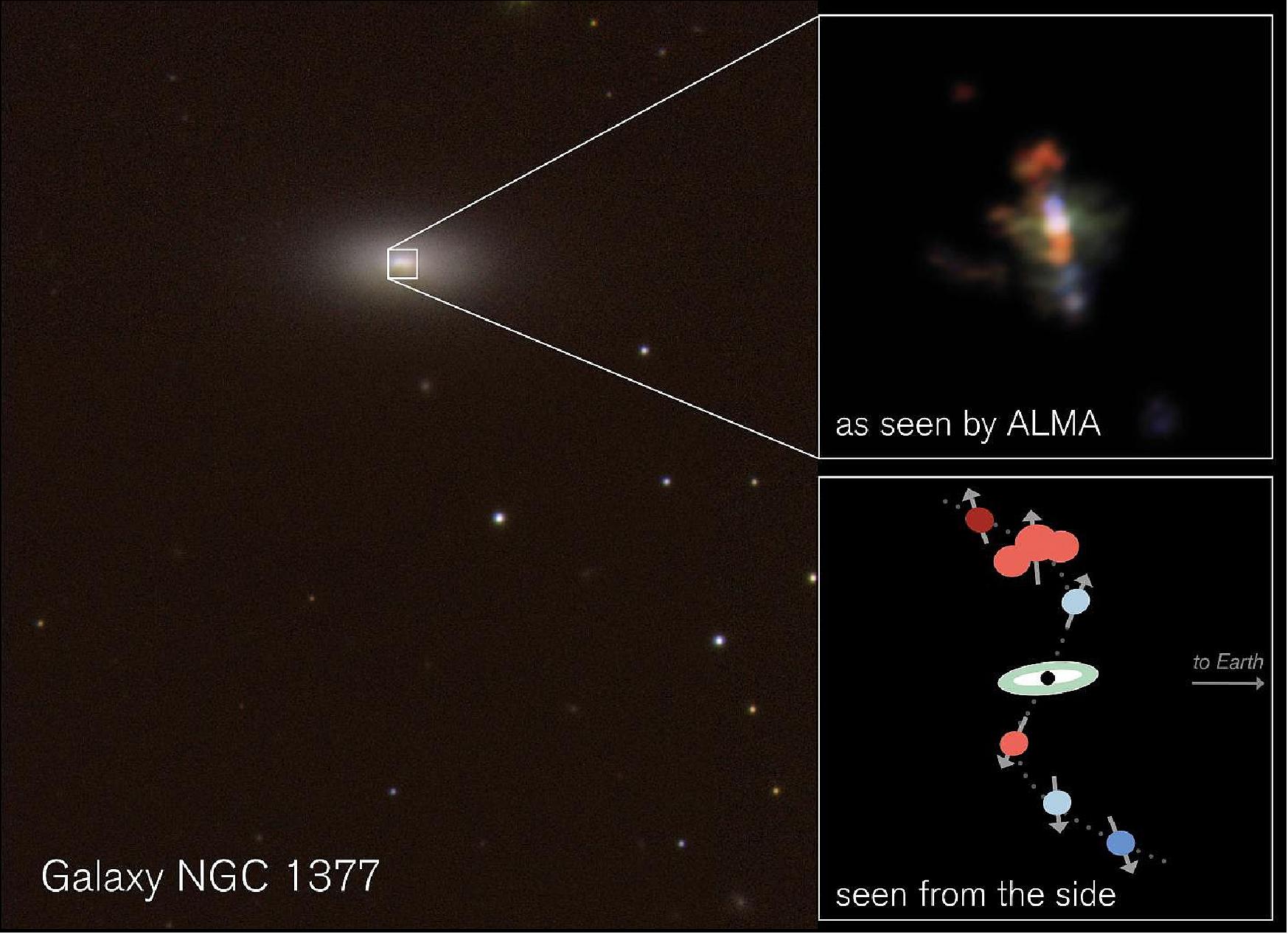 Figure 49: Alma's close-up view of the center of galaxy NGC 1377 (upper left) reveals a swirling jet. In this color-coded image, reddish gas clouds are moving away from us, bluish clouds towards us, relative to the galaxy's center. The Alma image shows light with wavelength around one millimeter from molecules of carbon monoxide (CO). A cartoon view (lower right) shows how these clouds are moving, this time seen from the side. The background color image of NGC 1377 and its surroundings is a composite made from a visible light images taken at the CTIO 1.5 meter telescope in Chile by H. Roussel et al. [image credit: CTIO/H. Roussel et al./ESO (left panel); Alma/ESO/NRAO/S. Aalto (top right panel); S. Aalto (lower right panel)]