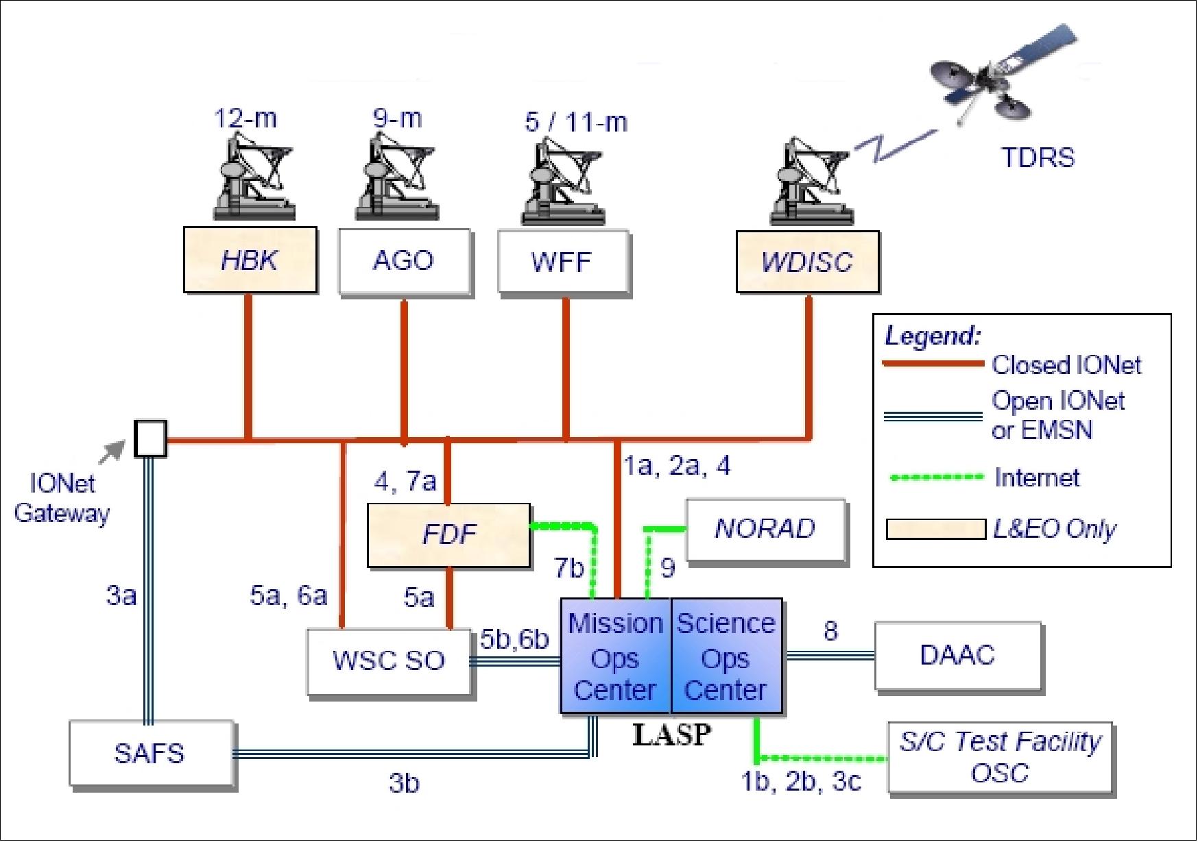 Figure 26: SORCE operations support network (image credit: LASP)