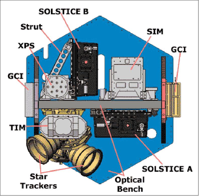 Figure 10: Illustration of the SORCE instrument module (image credit: LASP, OSC)