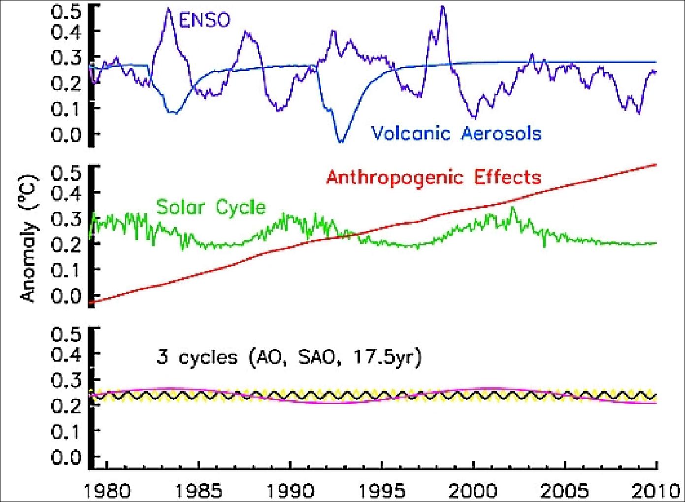 Figure 9: Long-term summary of contributions to the rising global surface temperature (image credit: Kopp, Lean)