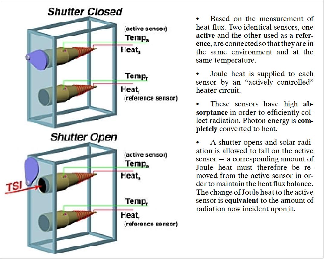 Figure 16: The concept of electrical substitution radiometry (image credit: LASP)