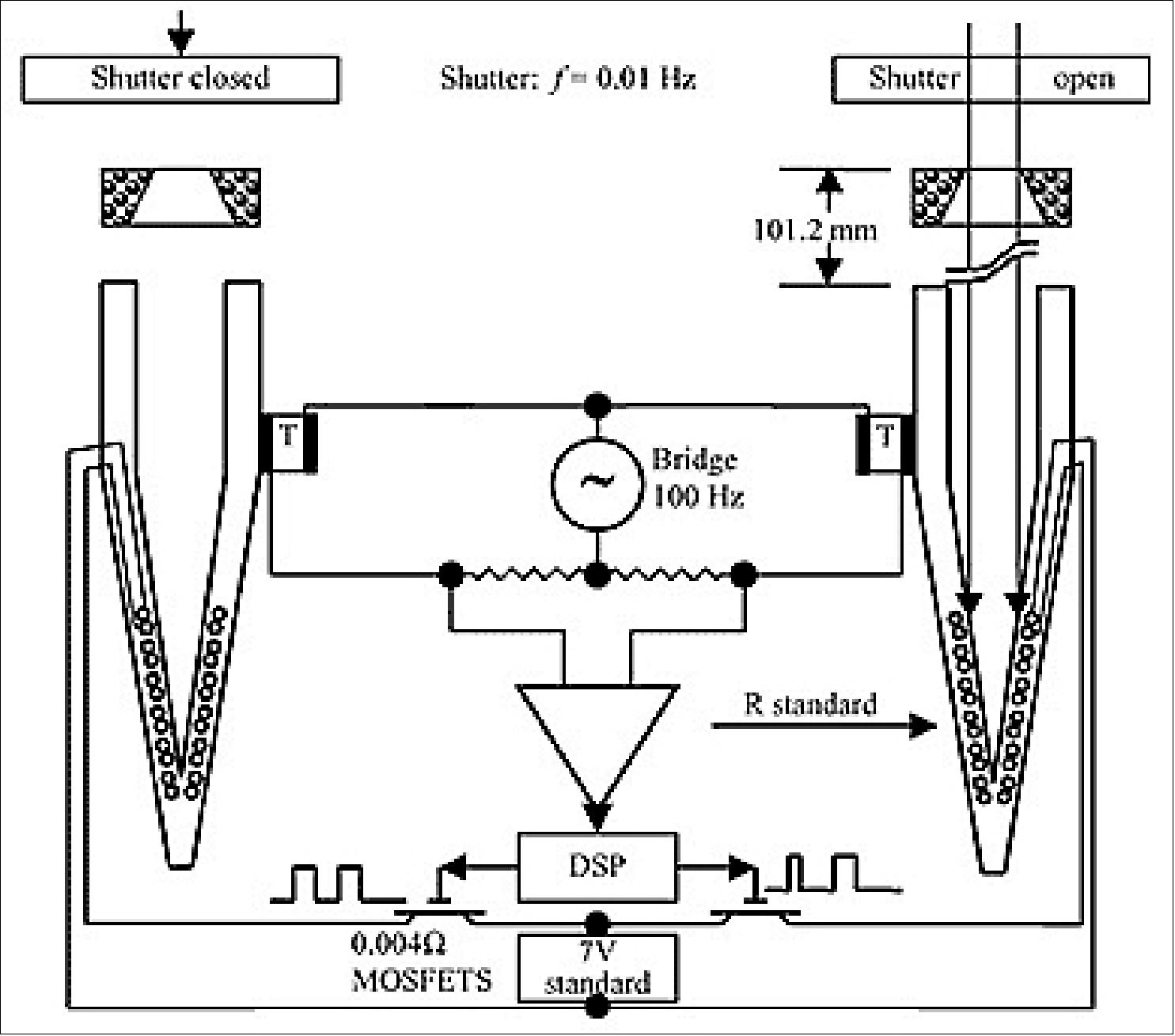 Figure 11: Schematic of an ESR (Electrical Substitution Radiometer) design (image credit: LASP)