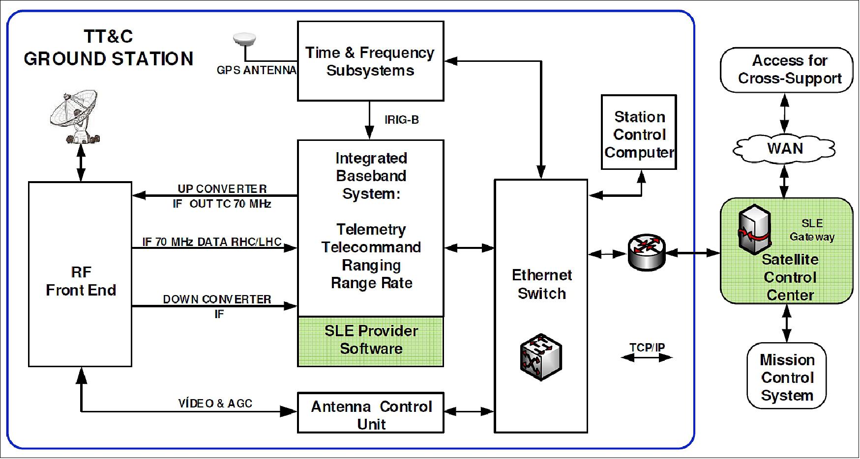 Figure 12: INPE's Ground Station (image credit: INPE)