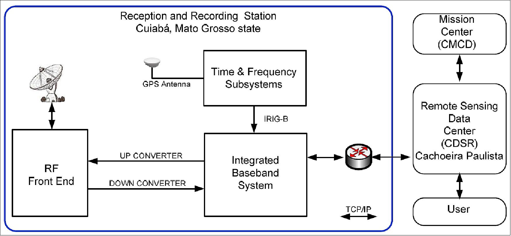 Figure 11: X-band reception and recording station (image credit: INPE)