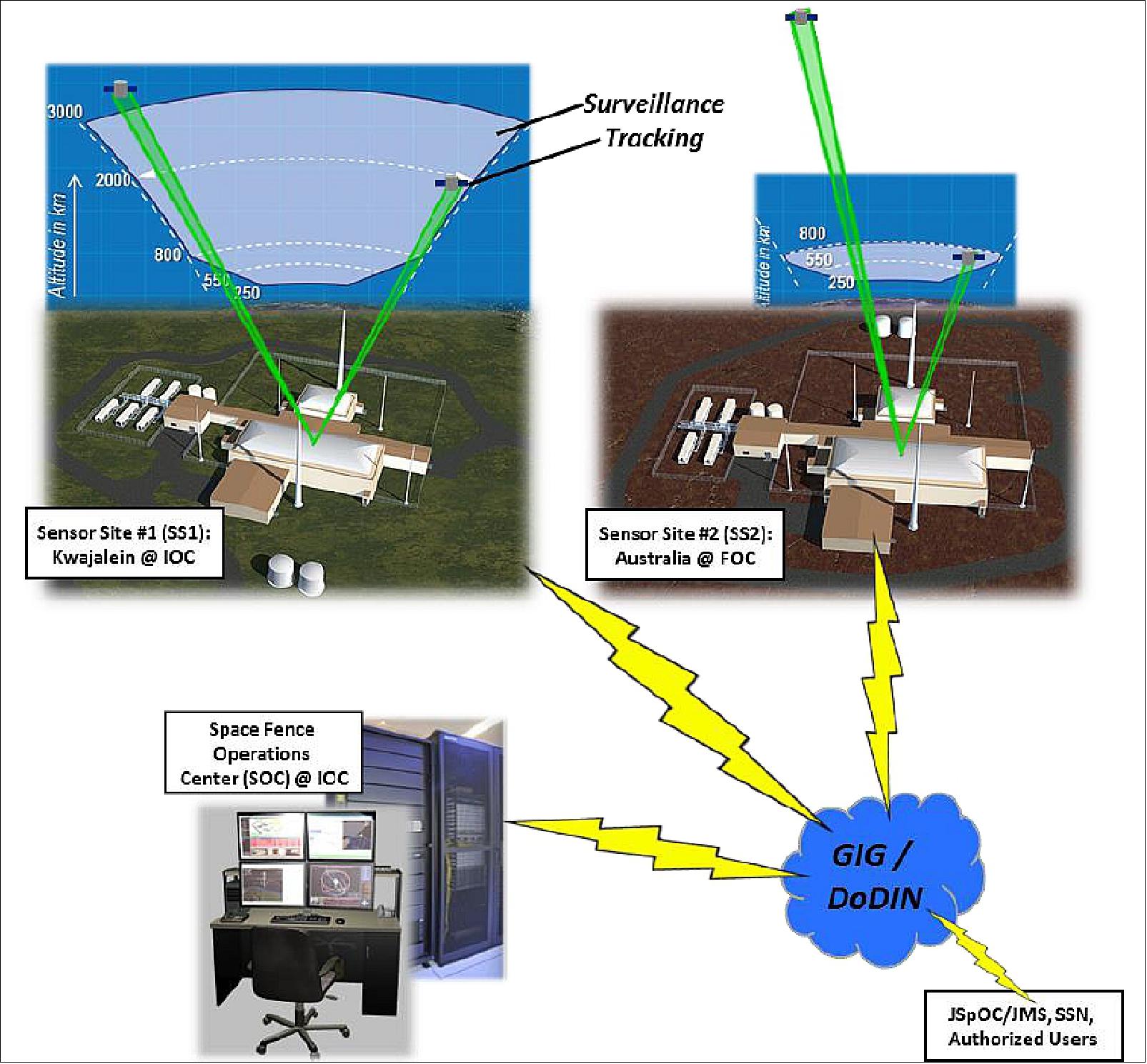 Figure 8: Space Fence System Architecture and Coverage (image credit: Lockheed Martin, Ref. 21)